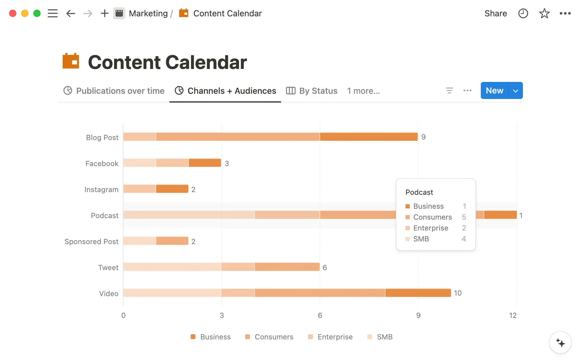 Les graphiques à barres vous offrent une meilleure compréhension et une meilleure planification du contenu sur lequel votre équipe travaille.